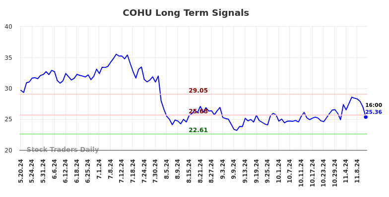 COHU Long Term Analysis for November 20 2024