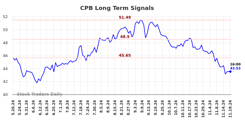 CPB Long Term Analysis for November 20 2024