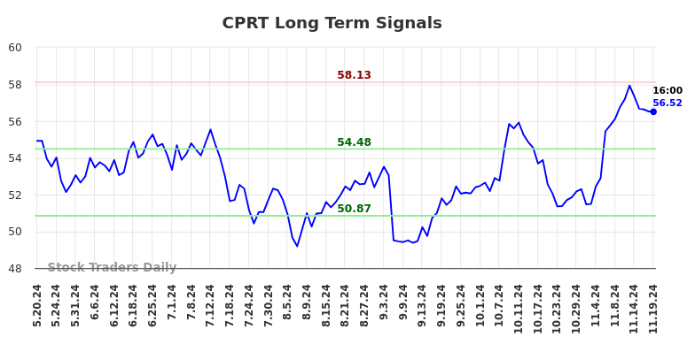 CPRT Long Term Analysis for November 20 2024