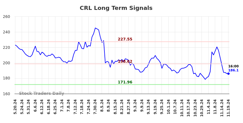 CRL Long Term Analysis for November 20 2024