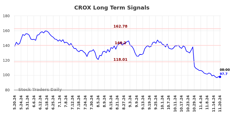 CROX Long Term Analysis for November 20 2024