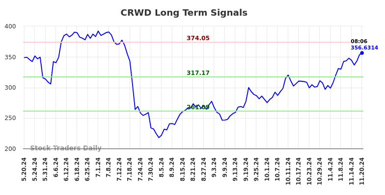 CRWD Long Term Analysis for November 20 2024