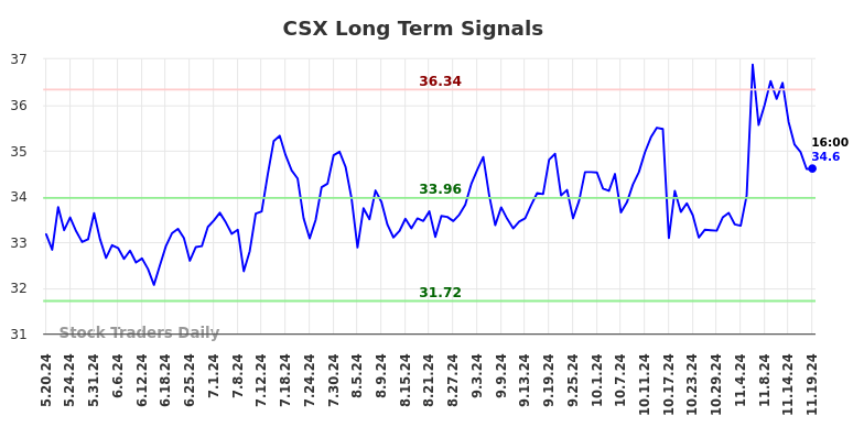 CSX Long Term Analysis for November 20 2024