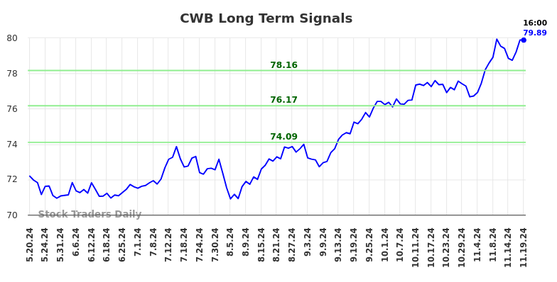 CWB Long Term Analysis for November 20 2024