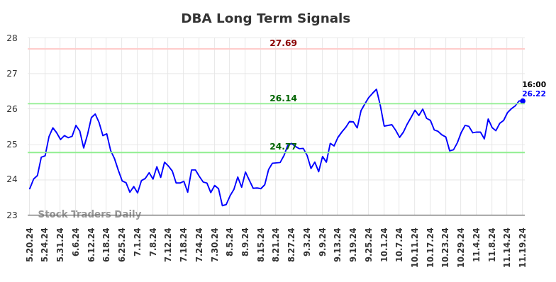 DBA Long Term Analysis for November 20 2024