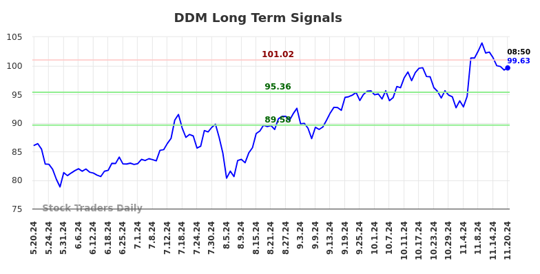 DDM Long Term Analysis for November 20 2024 DDM Long Term Analysis for November 20 2024