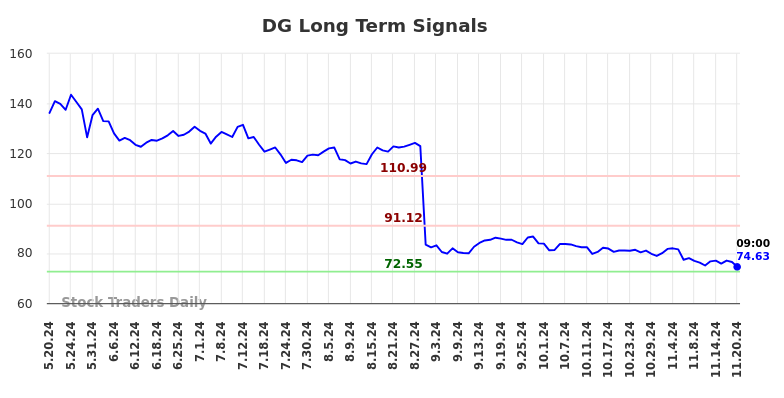 DG Long Term Analysis for November 20 2024