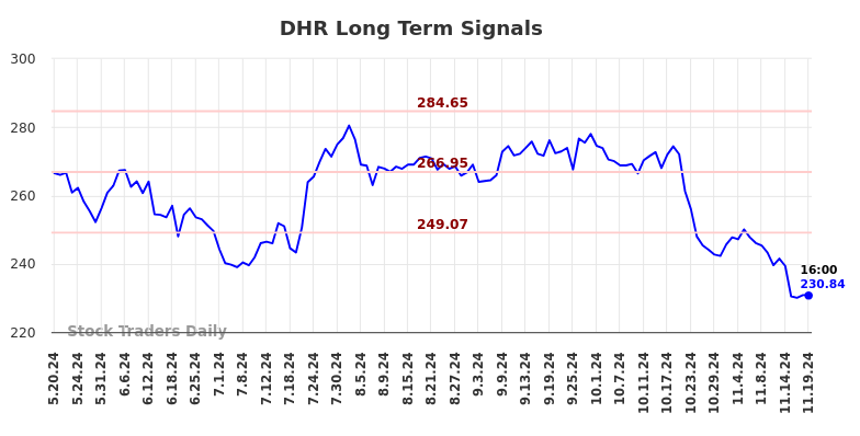 DHR Long Term Analysis for November 20 2024