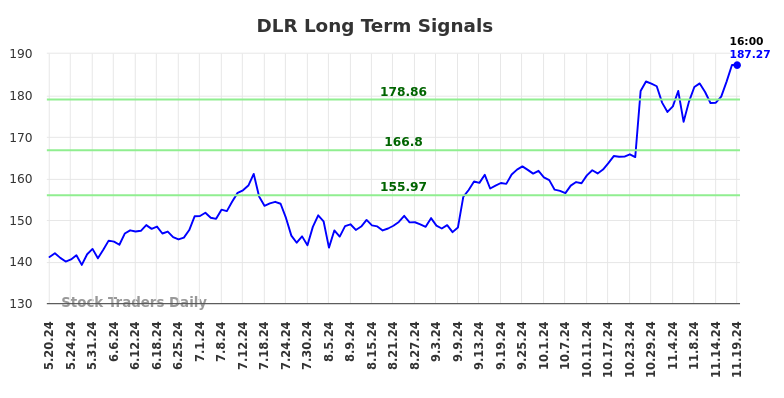 DLR Long Term Analysis for November 20 2024