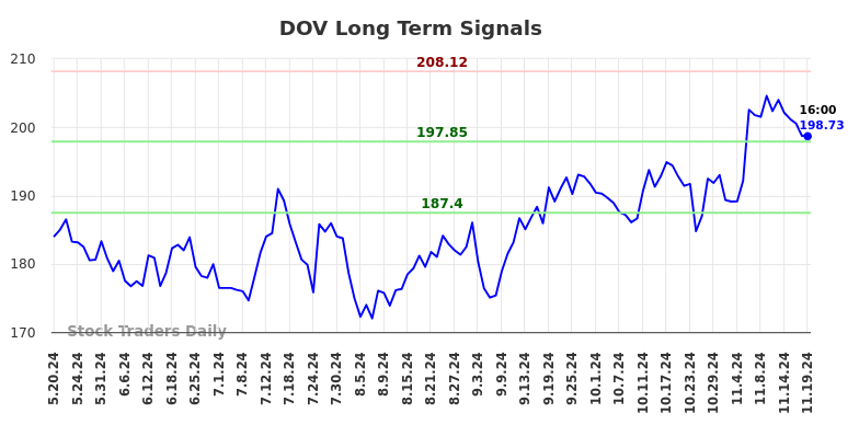 DOV Long Term Analysis for November 20 2024