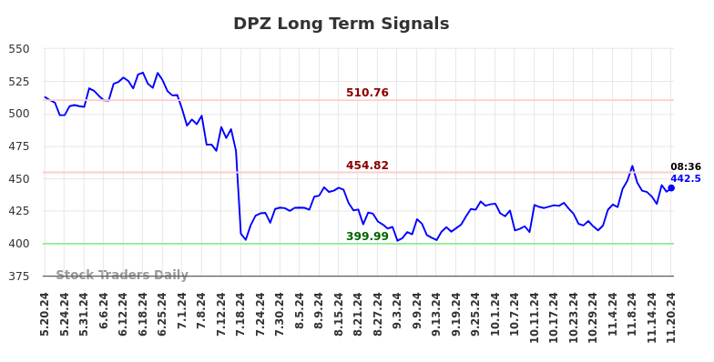 DPZ Long Term Analysis for November 20 2024