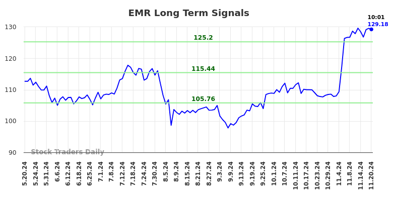 EMR Long Term Analysis for November 20 2024 EMR Long Term Analysis for November 20 2024