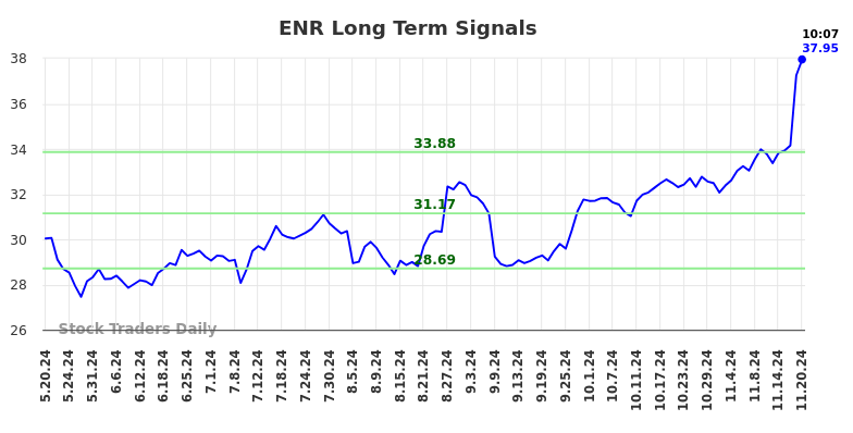 ENR Long Term Analysis for November 20 2024