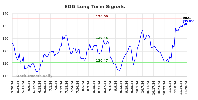 EOG Long Term Analysis for November 20 2024