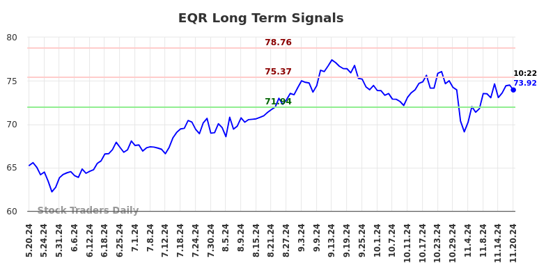 EQR Long Term Analysis for November 20 2024