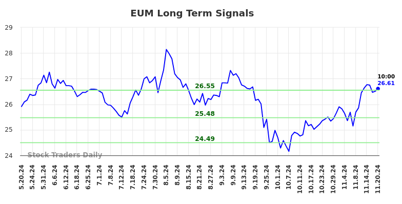 EUM Long Term Analysis for November 20 2024