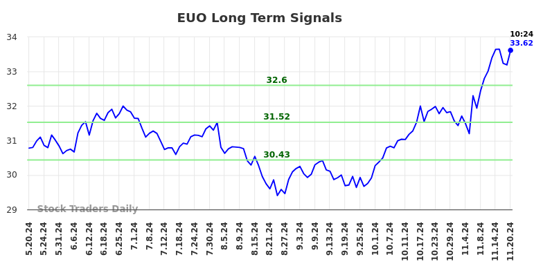 EUO Long Term Analysis for November 20 2024