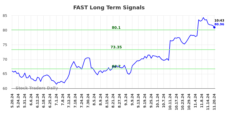 FAST Long Term Analysis for November 20 2024