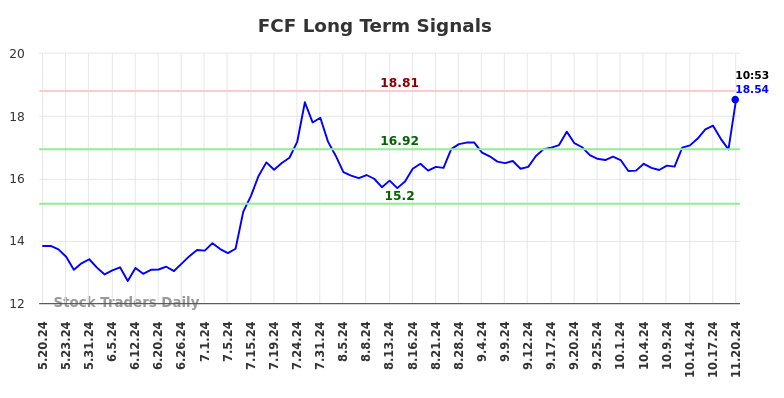 FCF Long Term Analysis for November 20 2024 FCF Long Term Analysis for November 20 2024