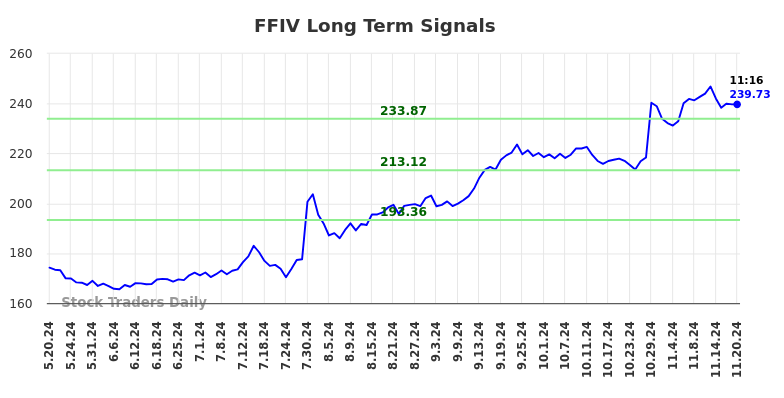 FFIV Long Term Analysis for November 20 2024