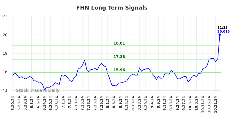 FHN Long Term Analysis for November 20 2024 FHN Long Term Analysis for November 20 2024