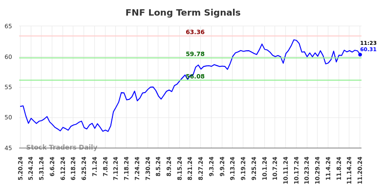 FNF Long Term Analysis for November 20 2024