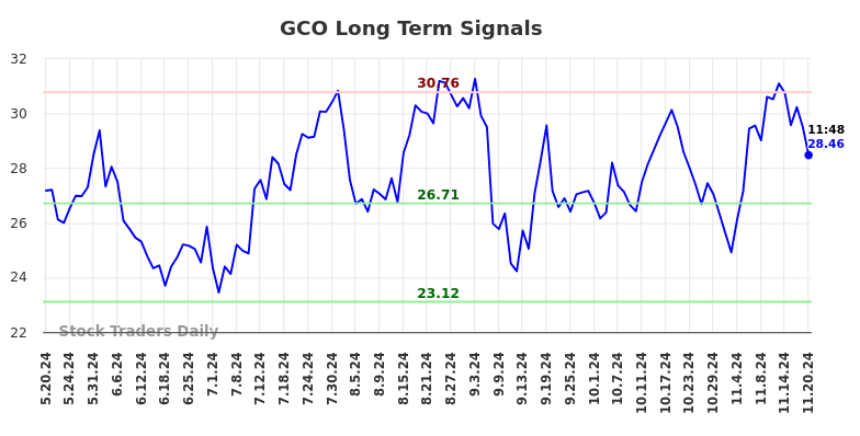 GCO Long Term Analysis for November 20 2024