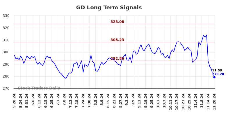 GD Long Term Analysis for November 20 2024