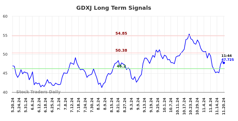 GDXJ Long Term Analysis for November 20 2024