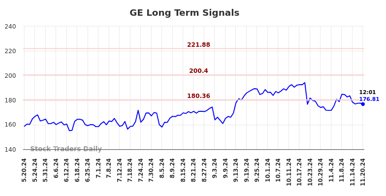 GE Long Term Analysis for November 20 2024