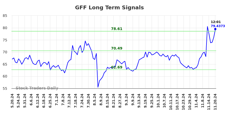 GFF Long Term Analysis for November 20 2024