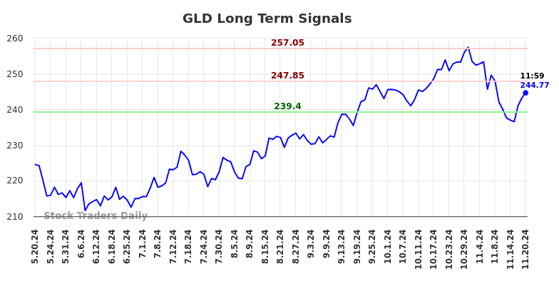 GLD Long Term Analysis for November 20 2024
