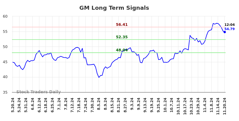 GM Long Term Analysis for November 20 2024