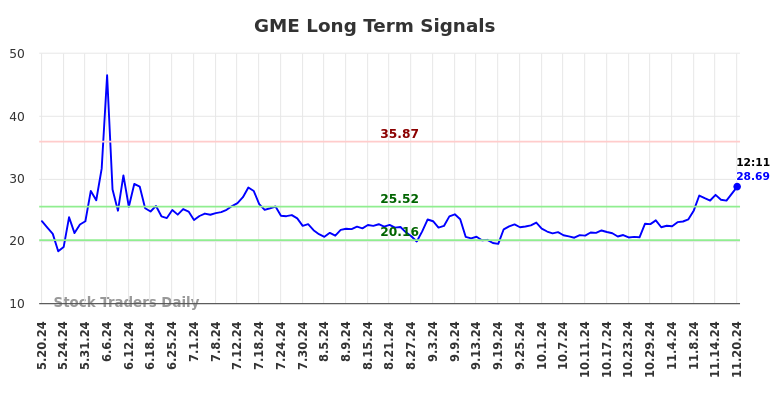 GME Long Term Analysis for November 20 2024