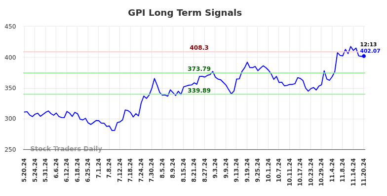 GPI Long Term Analysis for November 20 2024