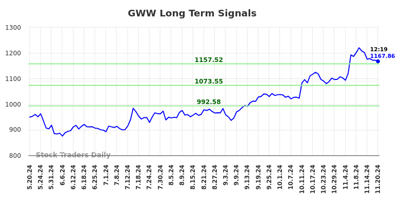 GWW Long Term Analysis for November 20 2024