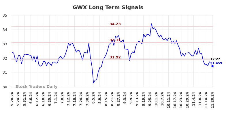 GWX Long Term Analysis for November 20 2024