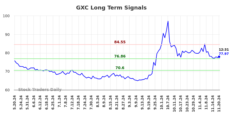 GXC Long Term Analysis for November 20 2024