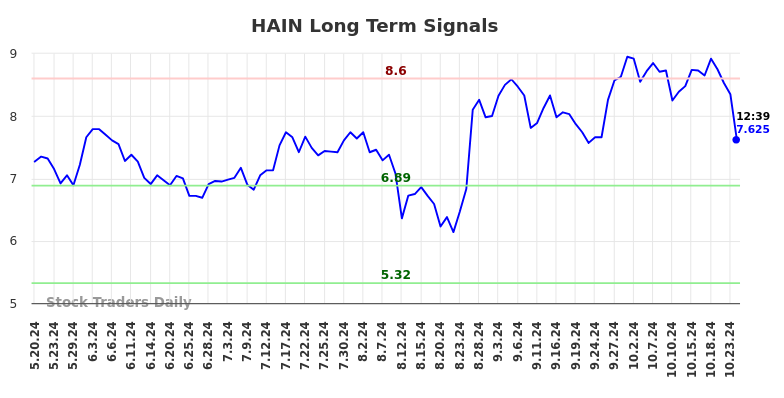 HAIN Long Term Analysis for November 20 2024 HAIN Long Term Analysis for November 20 2024