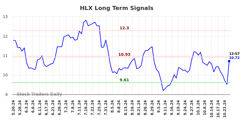 HLX Long Term Analysis for November 20 2024