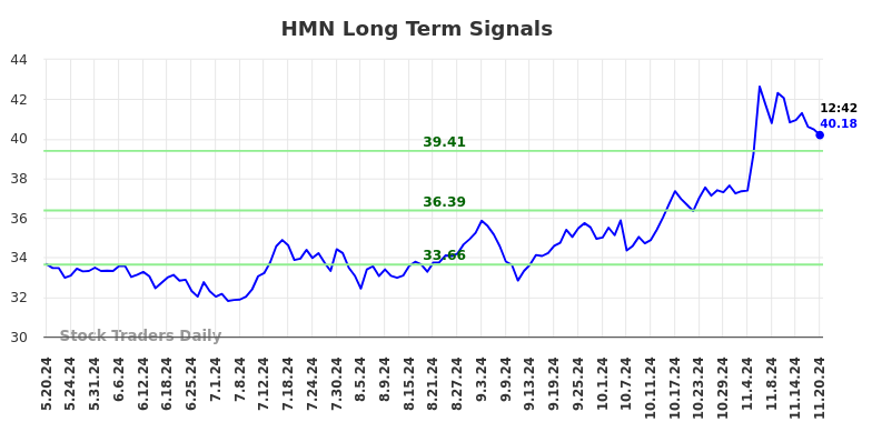 HMN Long Term Analysis for November 20 2024