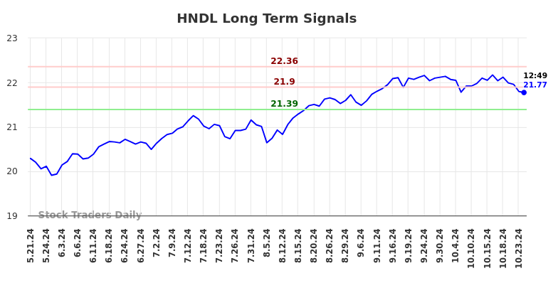 HNDL Long Term Analysis for November 20 2024