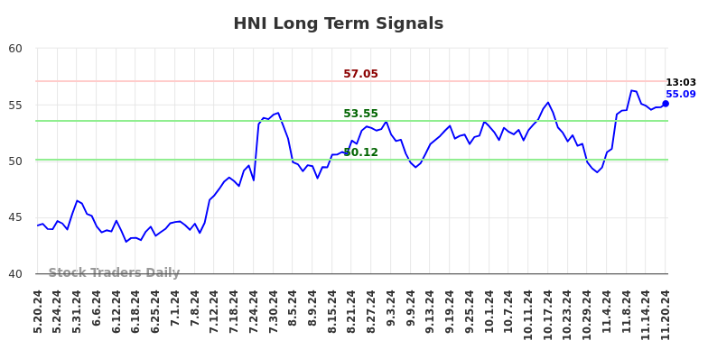 HNI Long Term Analysis for November 20 2024