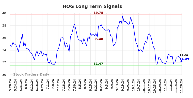 HOG Long Term Analysis for November 20 2024