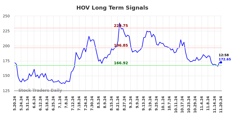 HOV Long Term Analysis for November 20 2024