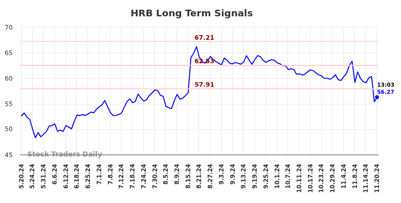 HRB Long Term Analysis for November 20 2024