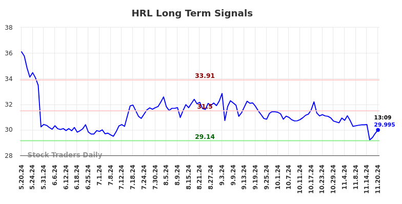 HRL Long Term Analysis for November 20 2024