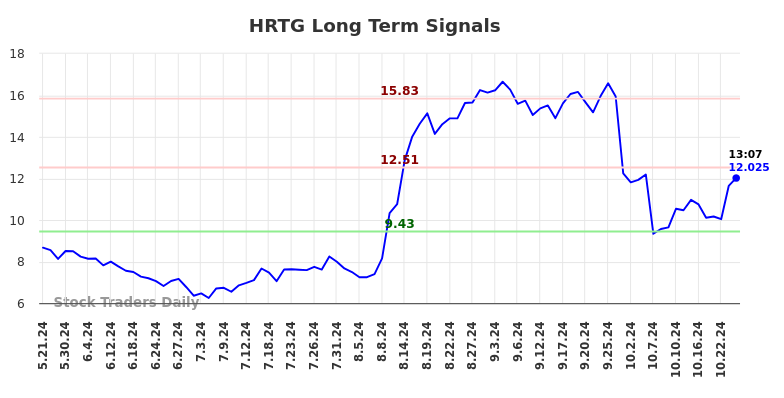 HRTG Long Term Analysis for November 20 2024