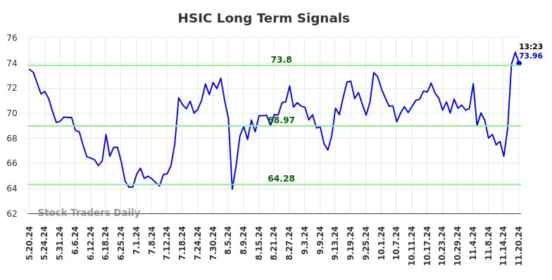 HSIC Long Term Analysis for November 20 2024