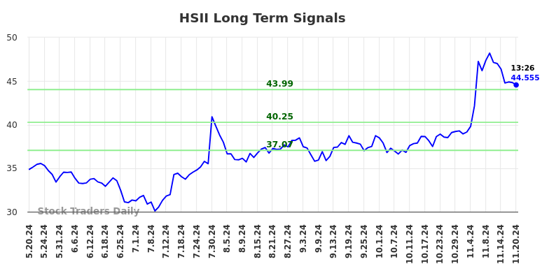 HSII Long Term Analysis for November 20 2024